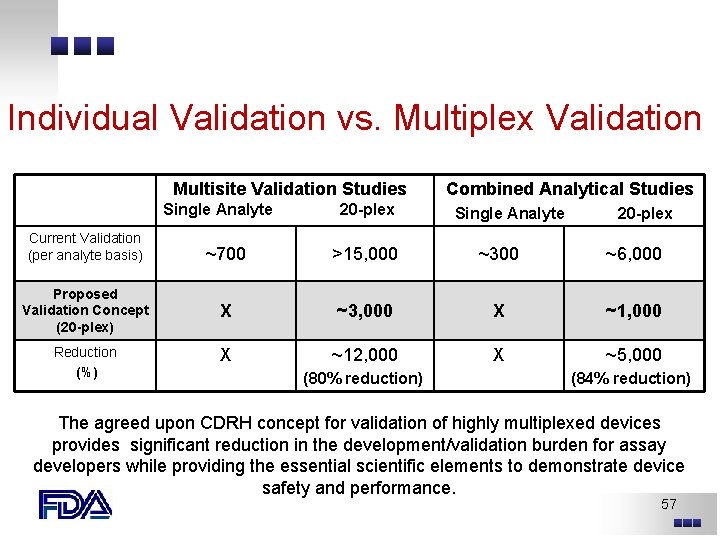 Individual Validation vs. Multiplex Validation Multisite Validation Studies Single Analyte Current Validation (per analyte Individual Validation vs. Multiplex Validation Multisite Validation Studies Single Analyte Current Validation (per analyte