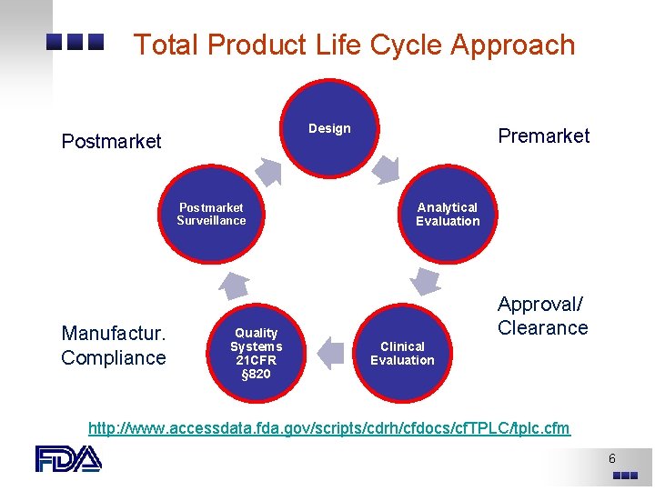Total Product Life Cycle Approach Design Postmarket Surveillance Manufactur. Compliance Quality Systems 21 CFR Total Product Life Cycle Approach Design Postmarket Surveillance Manufactur. Compliance Quality Systems 21 CFR