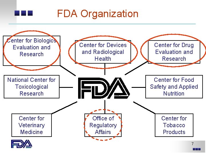 FDA Organization Center for Biologics Evaluation and Research Center for Devices and Radiological Health FDA Organization Center for Biologics Evaluation and Research Center for Devices and Radiological Health