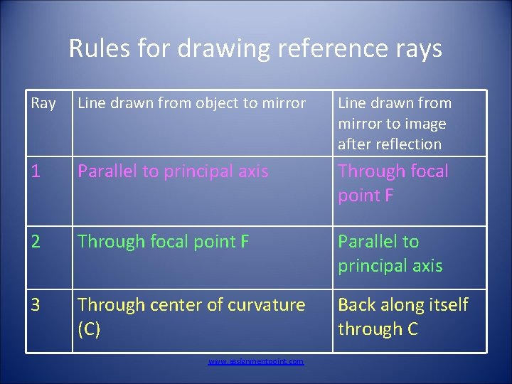 Rules for drawing reference rays Ray Line drawn from object to mirror Line drawn