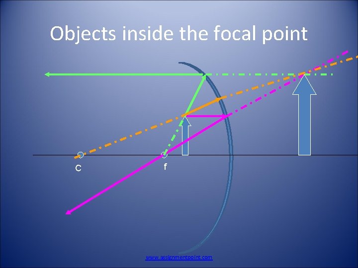 Objects inside the focal point C f www. assignmentpoint. com 