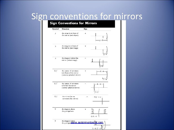 Sign conventions for mirrors www. assignmentpoint. com 