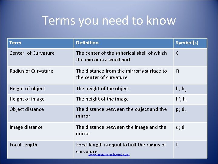 Terms you need to know Term Definition Symbol(s) Center of Curvature The center of