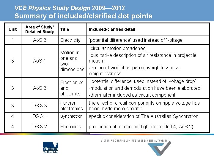 VCE Physics Study Design 2009–– 2012 Summary of included/clarified dot points Unit Area of