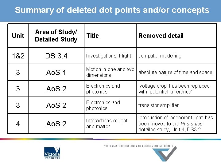 Summary of deleted dot points and/or concepts Unit Area of Study/ Detailed Study 1&2