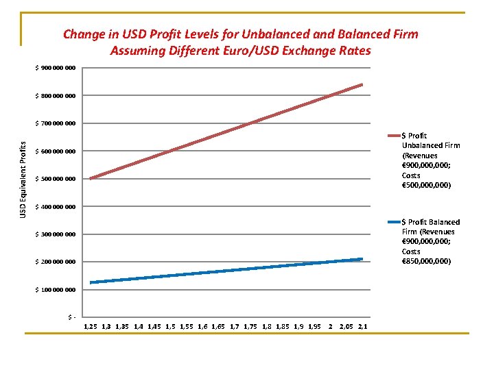 Change in USD Profit Levels for Unbalanced and Balanced Firm Assuming Different Euro/USD Exchange