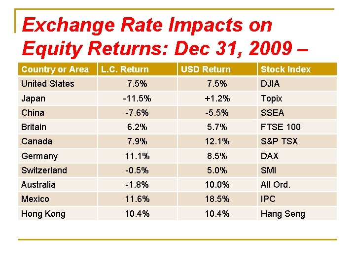 Exchange Rate Impacts on Equity Returns: Dec 31, 2009 – Country or Area L.