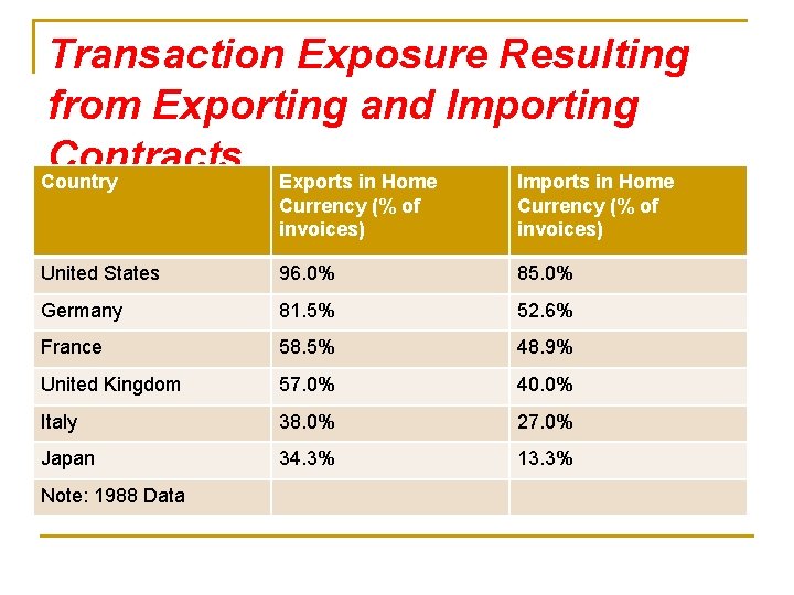 Transaction Exposure Resulting from Exporting and Importing Contracts Country Exports in Home Imports in