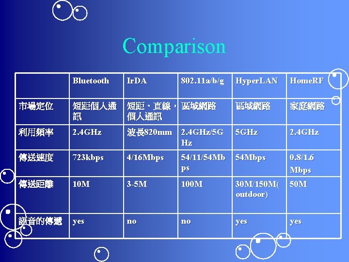 Comparison Bluetooth Ir. DA 市場定位 短距個人通 訊 利用頻率 802. 11 a/b/g Hyper. LAN Home.