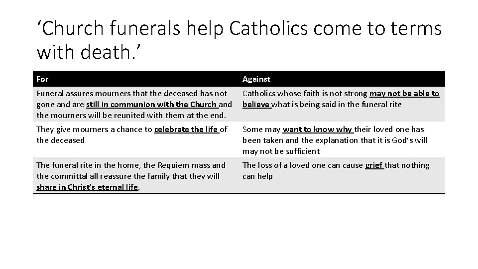 ‘Church funerals help Catholics come to terms with death. ’ For Against Funeral assures ‘Church funerals help Catholics come to terms with death. ’ For Against Funeral assures