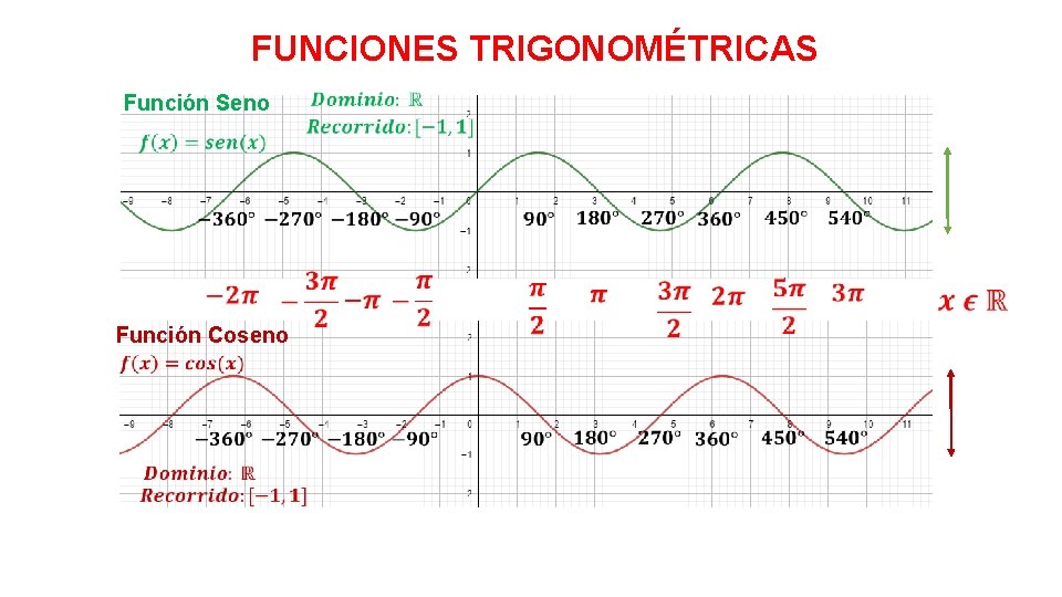 FUNCIONES TRIGONOMÉTRICAS Función Seno Función Coseno 