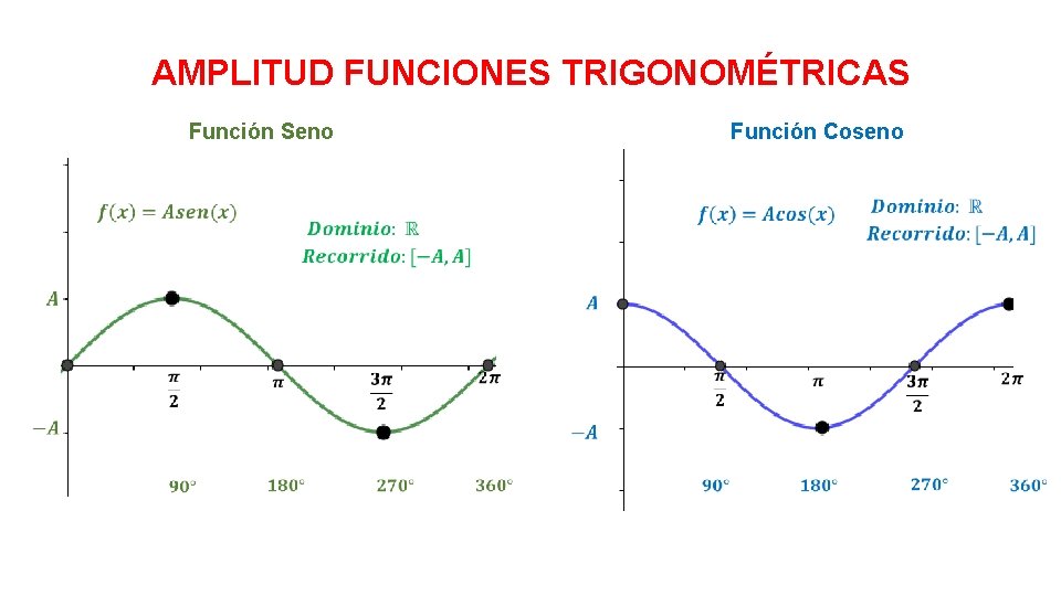 AMPLITUD FUNCIONES TRIGONOMÉTRICAS Función Seno Función Coseno 