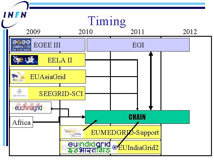 Timing 2009 2010 EGEE III 2011 EGI EELA II EUAsia. Grid SEEGRID-SCI Africa CHAIN