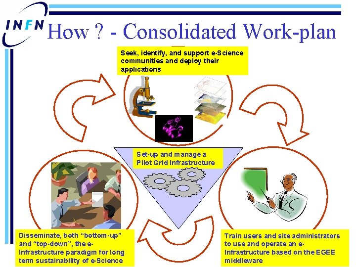 How ? - Consolidated Work-plan Seek, identify, and support e-Science communities and deploy their