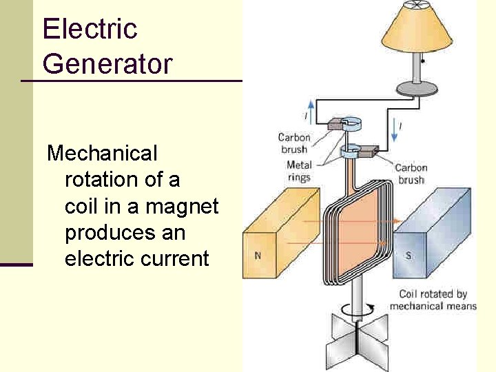 Electric Generator Mechanical rotation of a coil in a magnet produces an electric current