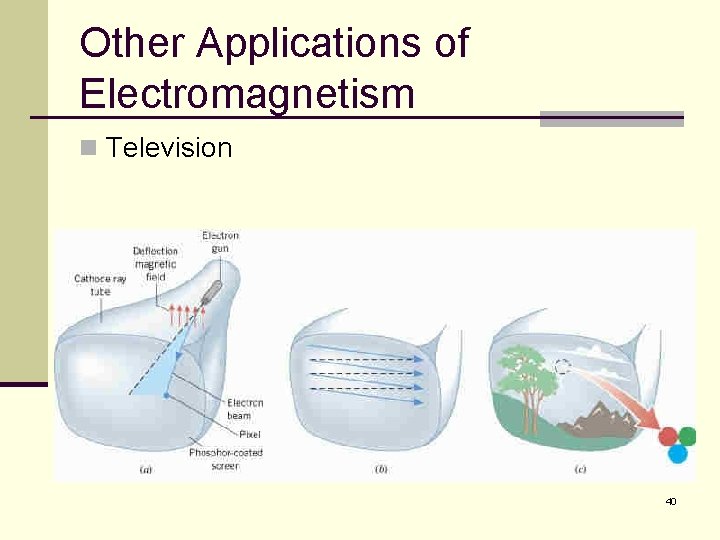 Other Applications of Electromagnetism n Television 40 