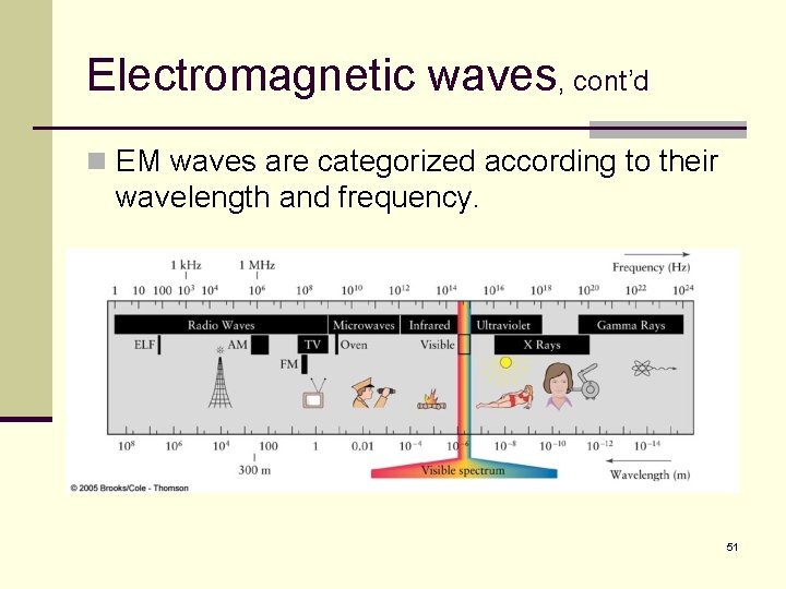Electromagnetic waves, cont’d n EM waves are categorized according to their wavelength and frequency.