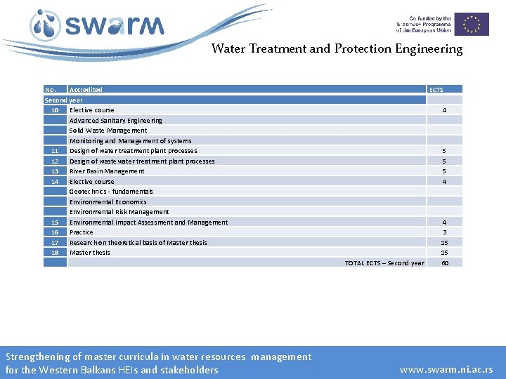 Water Treatment and Protection Engineering No. Accredited Second year 10 Elective course Advanced Sanitary