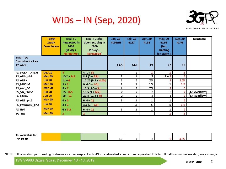 WIDs – IN (Sep, 2020) Target Study Completion Total TUs Available for Rel 17