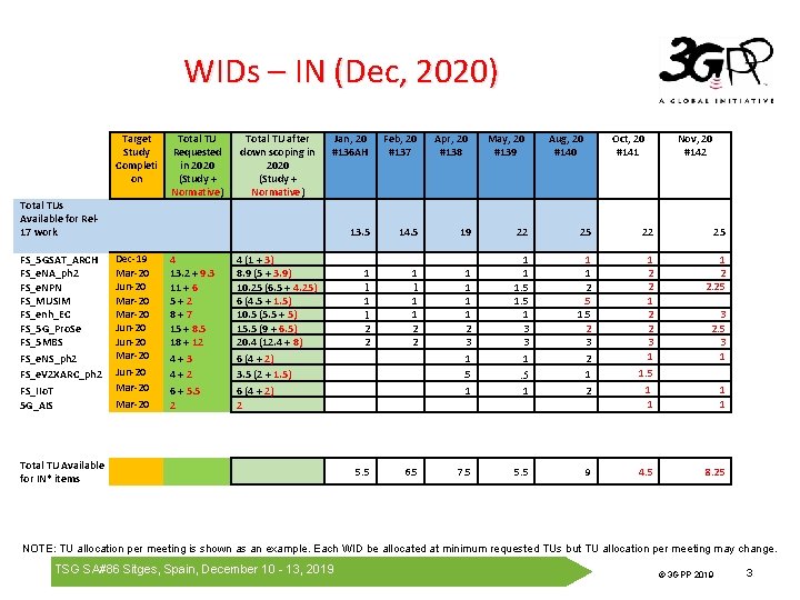 WIDs – IN (Dec, 2020) Target Study Completi on Total TUs Available for Rel