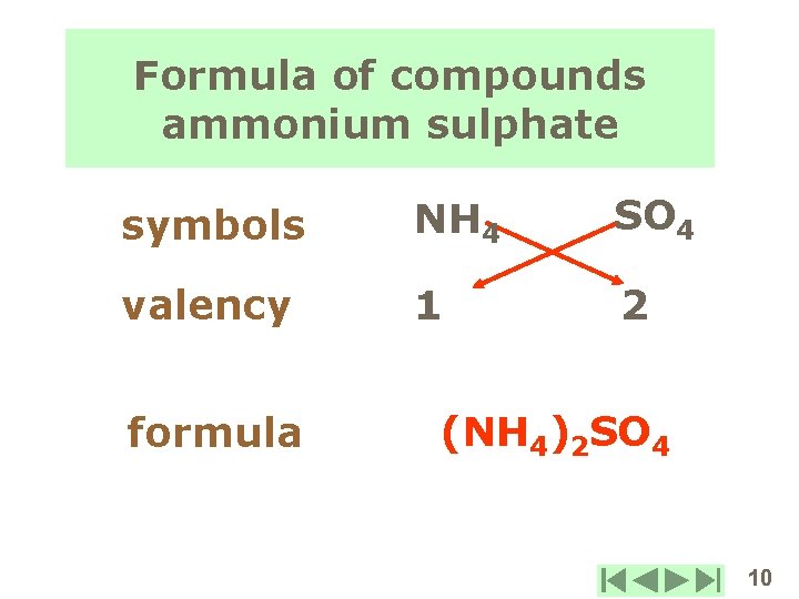 Formula of compounds ammonium sulphate symbols NH 4 SO 4 valency 1 2 formula