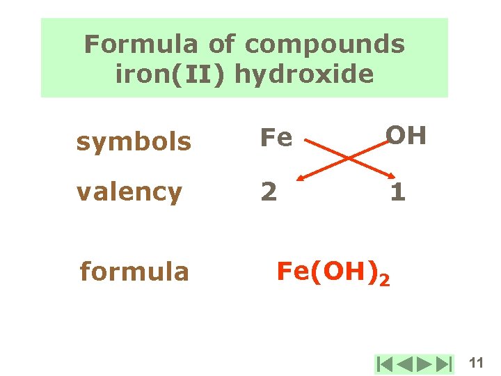 Formula of compounds iron(II) hydroxide symbols Fe OH valency 2 1 formula Fe(OH)2 11