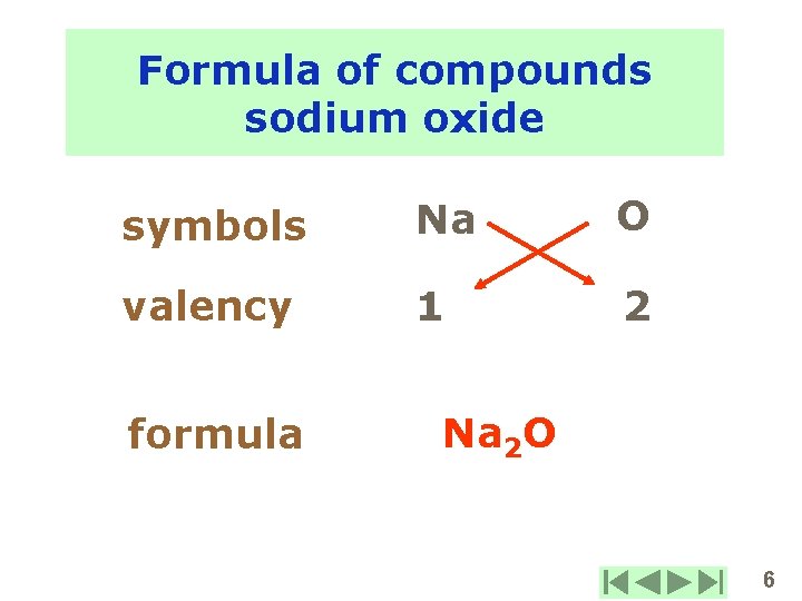 Formula of compounds sodium oxide symbols Na O valency 1 2 formula Na 2