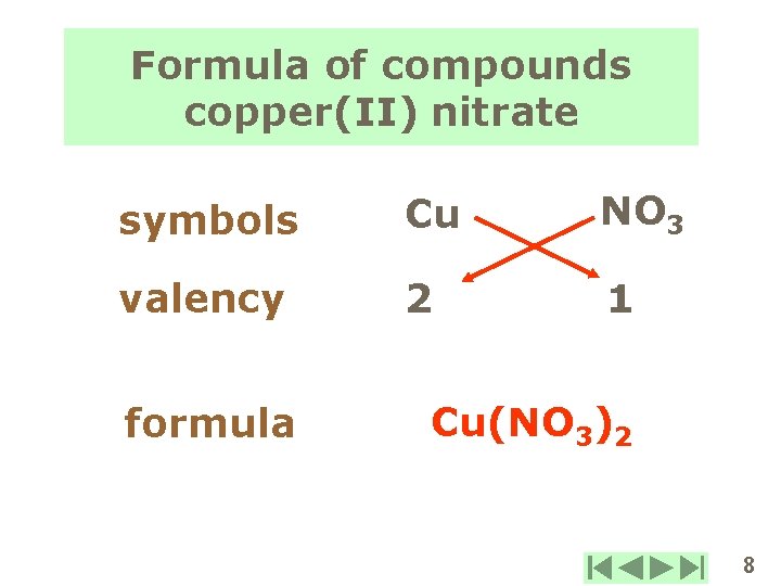 Formula of compounds copper(II) nitrate symbols Cu NO 3 valency 2 1 formula Cu(NO