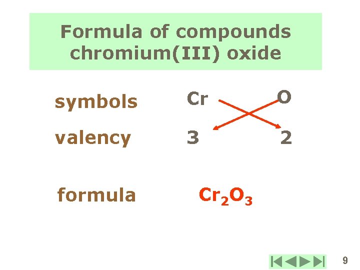 Formula of compounds chromium(III) oxide symbols Cr O valency 3 2 formula Cr 2