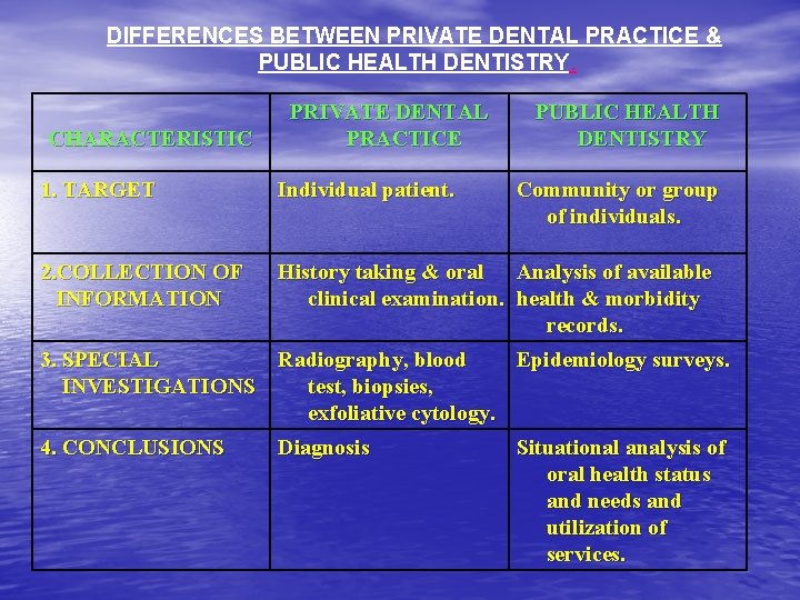 DIFFERENCES BETWEEN PRIVATE DENTAL PRACTICE & PUBLIC HEALTH DENTISTRY. CHARACTERISTIC PRIVATE DENTAL PRACTICE PUBLIC