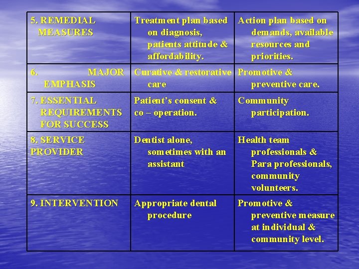 5. REMEDIAL MEASURES 6. Treatment plan based Action plan based on on diagnosis, demands,