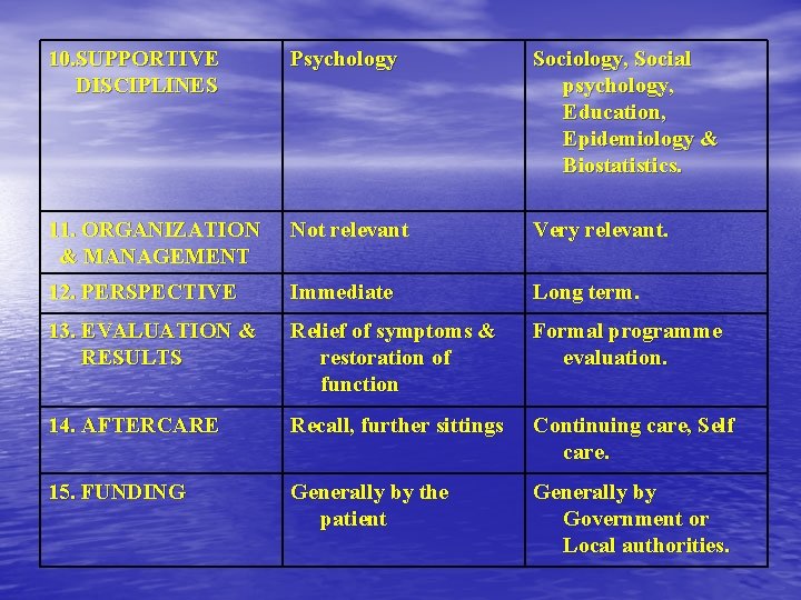 10. SUPPORTIVE DISCIPLINES Psychology Sociology, Social psychology, Education, Epidemiology & Biostatistics. 11. ORGANIZATION &