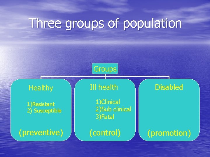 Three groups of population Groups Healthy 1)Resistant 2) Susceptible (preventive) Ill health Disabled 1)Clinical