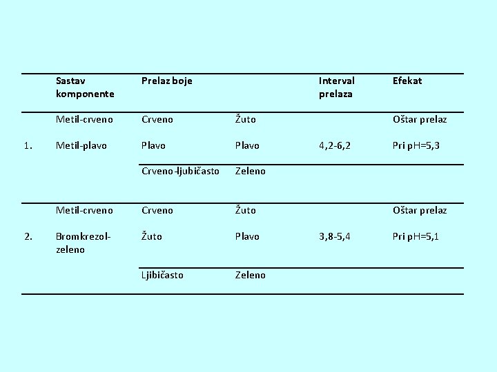 1. 2. Sastav komponente Prelaz boje Interval prelaza Metil-crveno Crveno Žuto Metil-plavo Plavo Crveno-ljubičasto