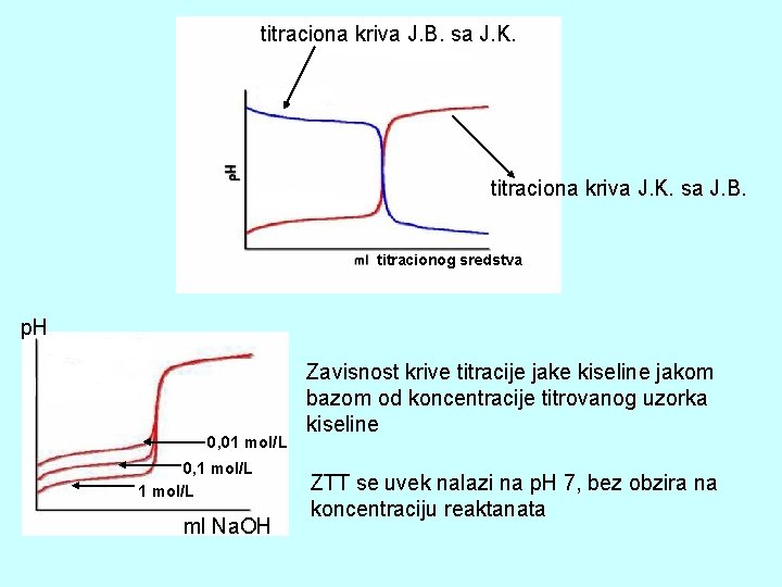 titraciona kriva J. B. sa J. K. titraciona kriva J. K. sa J. B.