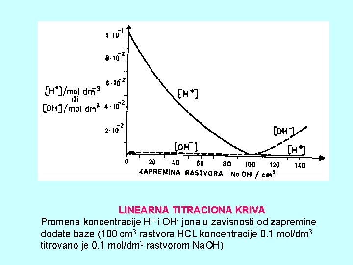 LINEARNA TITRACIONA KRIVA Promena koncentracije H+ i OH- jona u zavisnosti od zapremine dodate