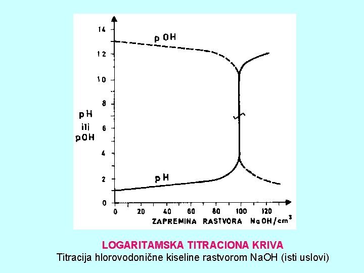 LOGARITAMSKA TITRACIONA KRIVA Titracija hlorovodonične kiseline rastvorom Na. OH (isti uslovi) 