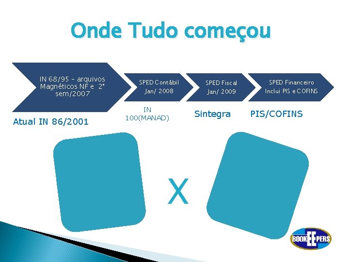 Onde Tudo começou IN 68/95 – arquivos Magnéticos NF e 2° sem/2007 Atual IN