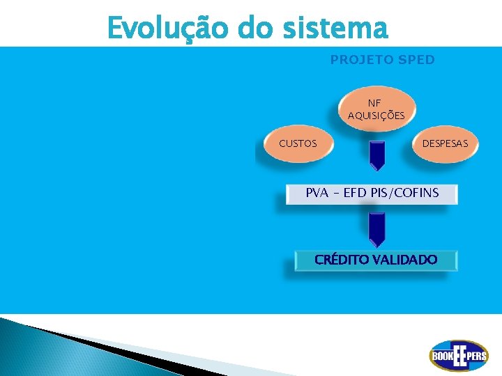 Evolução do sistema PROJETO SPED MODELO ATUAL CRÉDITOS INFORMADOS NO DACON Arquivo para Fiscalização/SCC