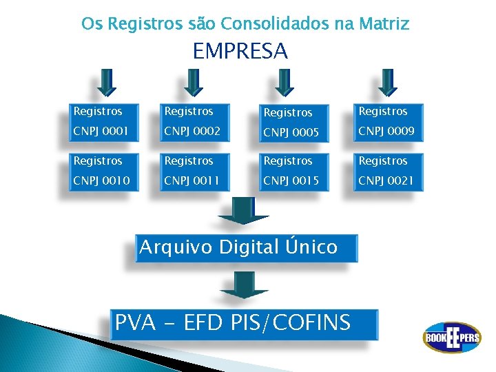 Os Registros são Consolidados na Matriz EMPRESA Registros CNPJ 0001 CNPJ 0002 CNPJ 0005