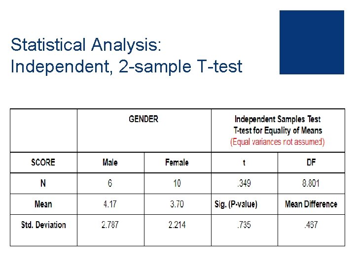 Statistical Analysis: Independent, 2 -sample T-test 