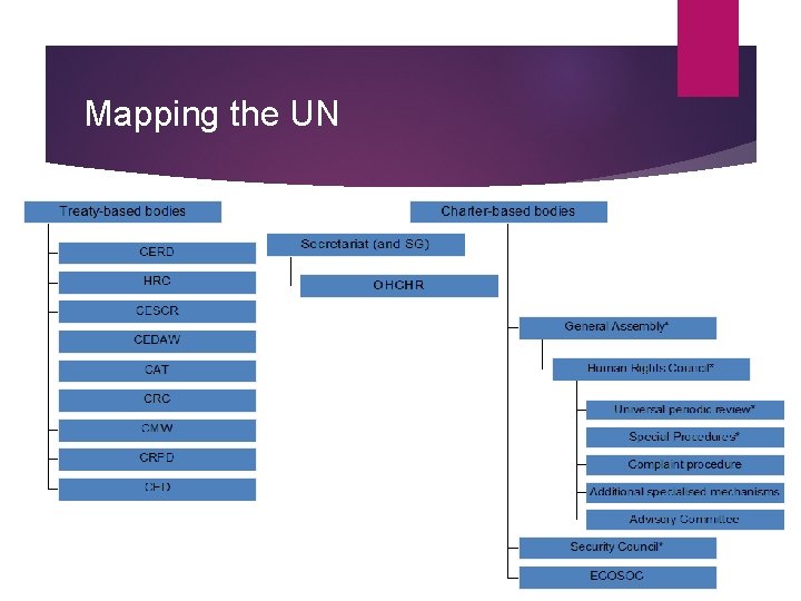 Mapping the UN 