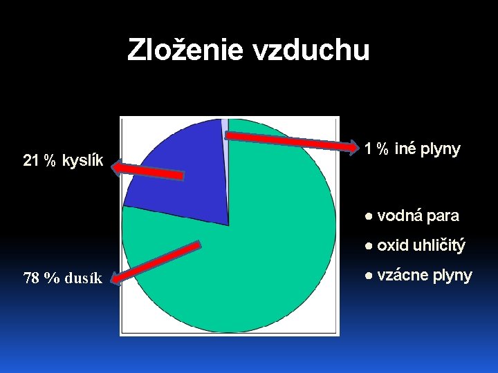 Zloženie vzduchu 21 % kyslík 1 % iné plyny ● vodná para ● oxid