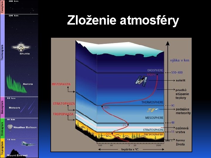 Zloženie atmosféry 