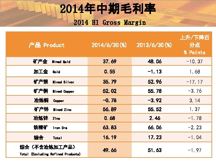 ���� Financial Highlight 2014年中期毛利率 Disclaimer 2014 H 1 Gross Margin 产品 Product 2013/6/30(%) 37.