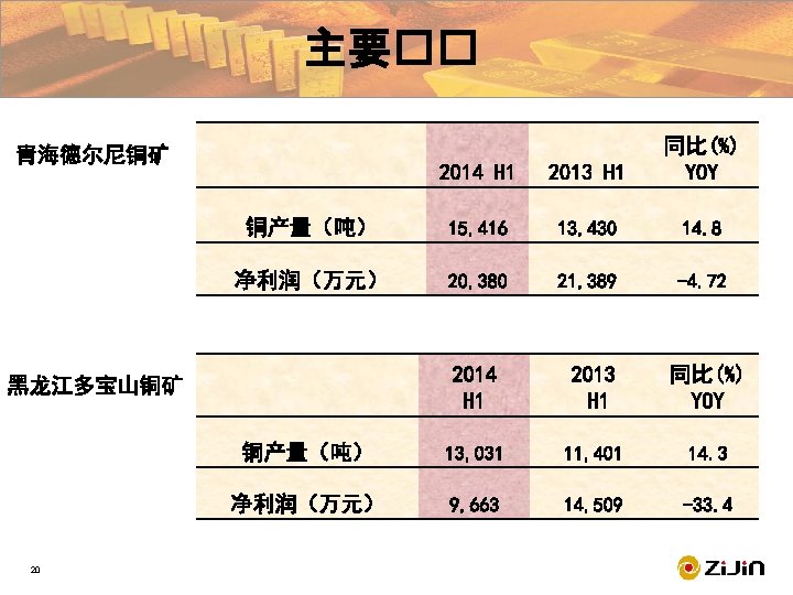 ���� Financial Highlight 主要�� Disclaimer 2014 H 1 2013 H 1 同比(%) YOY 铜产量（吨）