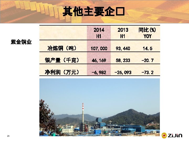 ���� Financial Highlight 其他主要企� Disclaimer 2014 H 1 2013 H 1 同比(%) YOY 冶炼铜（吨）