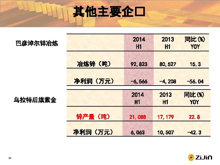 ���� Financial Highlight 其他主要企� Disclaimer 2014 H 1 2013 H 1 同比(%) YOY 冶炼锌（吨）