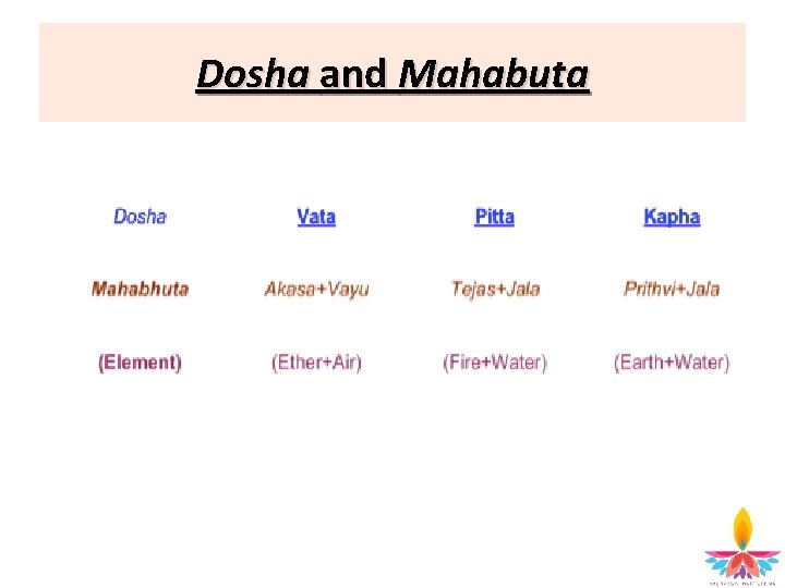 Dosha and Mahabuta 