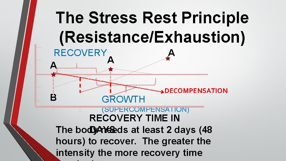 The Stress Rest Principle (Resistance/Exhaustion) RECOVERY A A B GROWTH A DECOMPENSATION (SUPERCOMPENSATION) RECOVERY